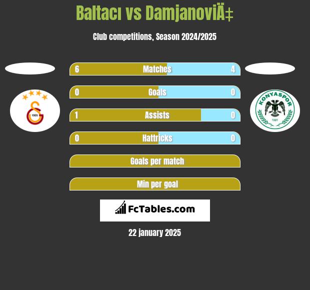 Baltacı vs DamjanoviÄ‡ h2h player stats