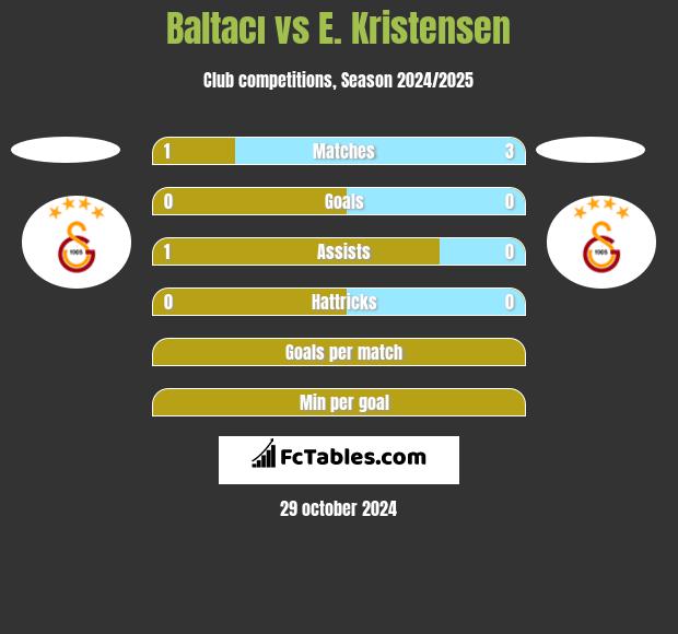 Baltacı vs E. Kristensen h2h player stats