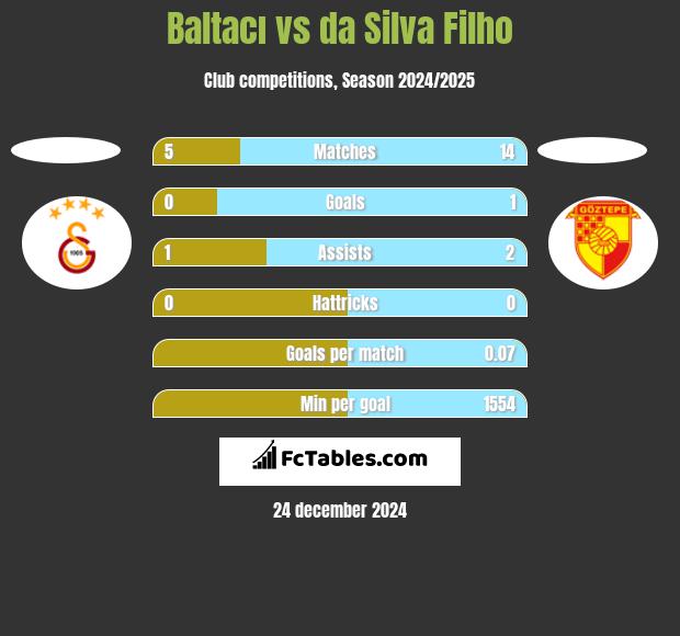 Baltacı vs da Silva Filho h2h player stats