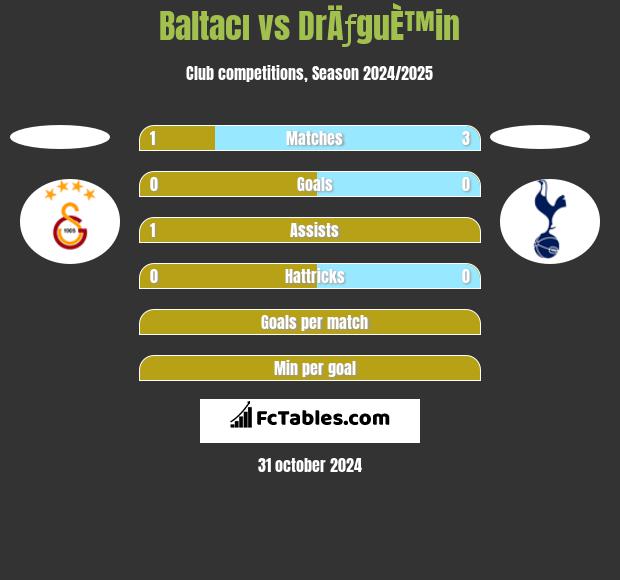 Baltacı vs DrÄƒguÈ™in h2h player stats