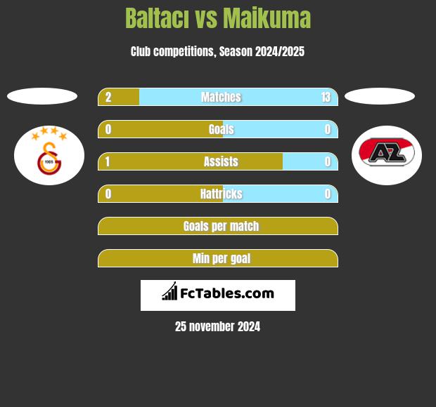 Baltacı vs Maikuma h2h player stats