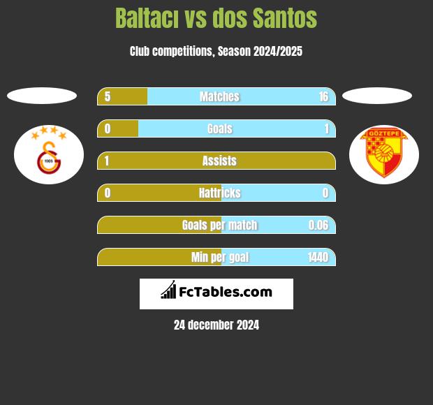 Baltacı vs dos Santos h2h player stats