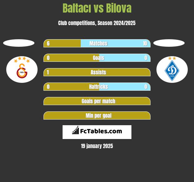 Baltacı vs Bilova h2h player stats