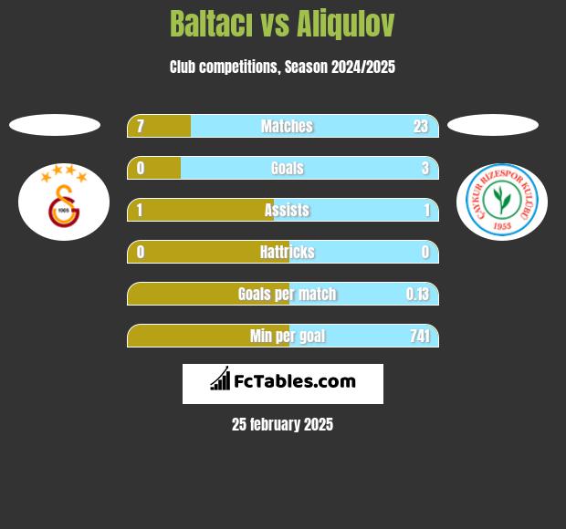 Baltacı vs Aliqulov h2h player stats