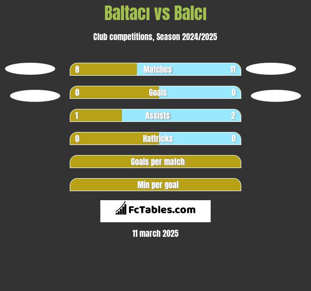 Baltacı vs Balcı h2h player stats