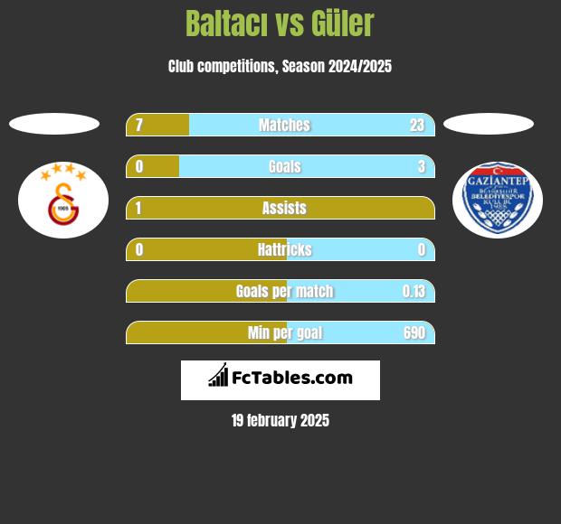 Baltacı vs Güler h2h player stats