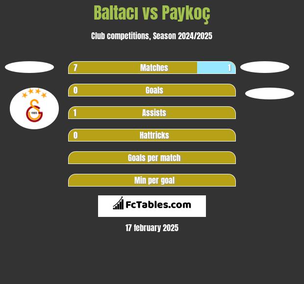 Baltacı vs Paykoç h2h player stats