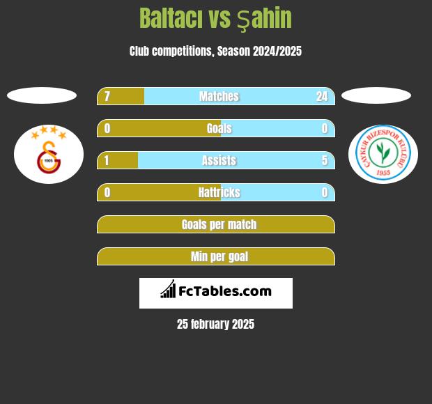 Baltacı vs Şahin h2h player stats