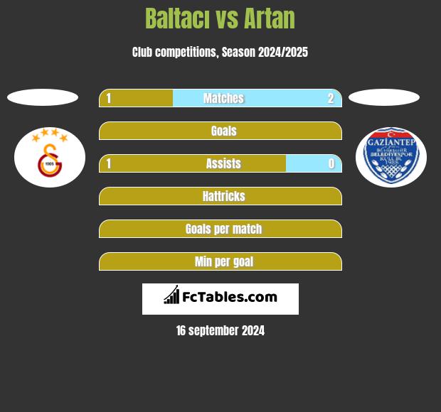 Baltacı vs Artan h2h player stats