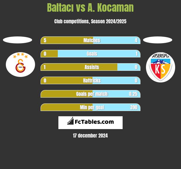 Baltacı vs A. Kocaman h2h player stats