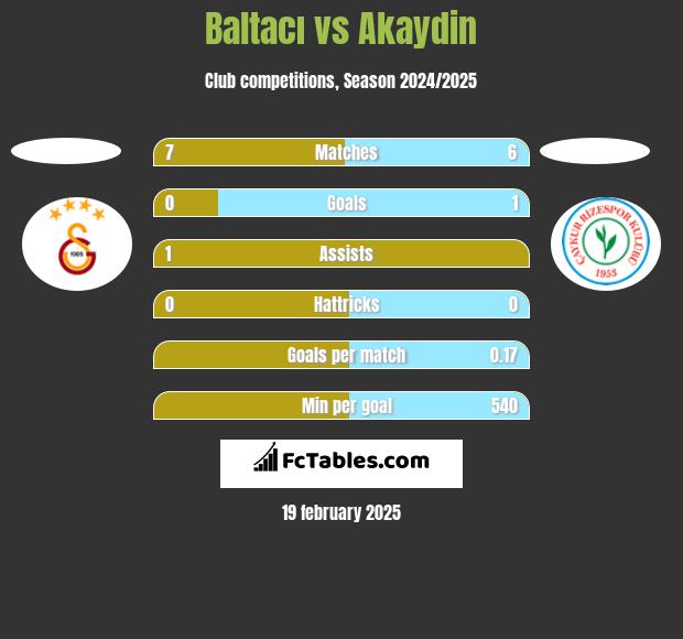 Baltacı vs Akaydin h2h player stats