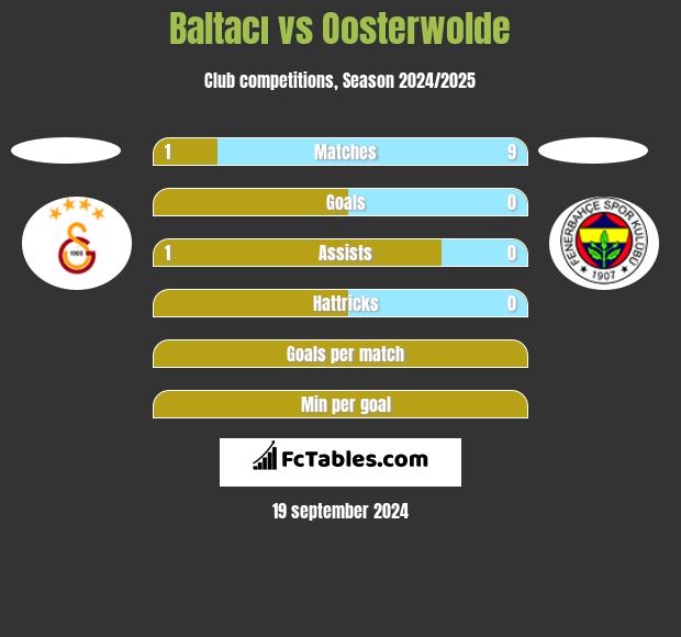 Baltacı vs Oosterwolde h2h player stats