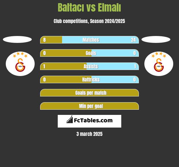 Baltacı vs Elmalı h2h player stats