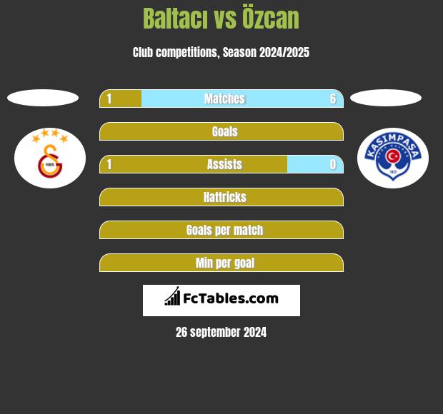 Baltacı vs Özcan h2h player stats