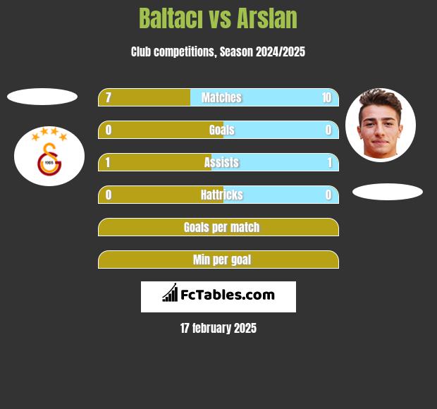 Baltacı vs Arslan h2h player stats