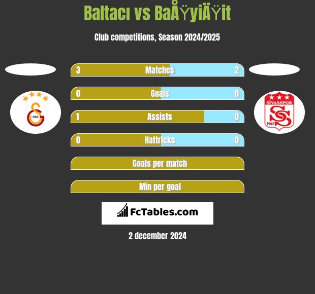 Baltacı vs BaÅŸyiÄŸit h2h player stats