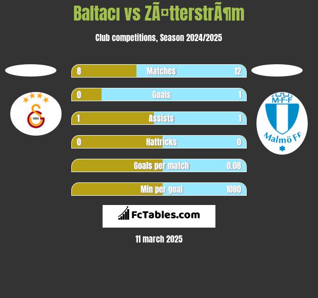 Baltacı vs ZÃ¤tterstrÃ¶m h2h player stats