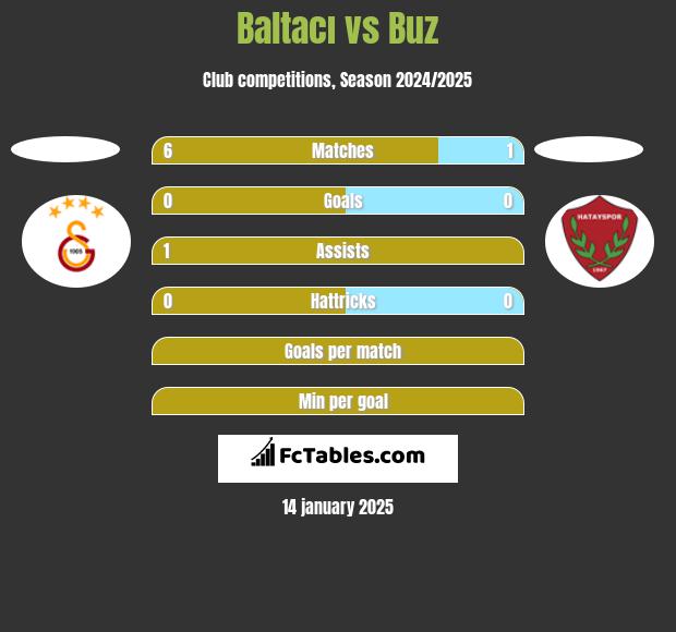 Baltacı vs Buz h2h player stats