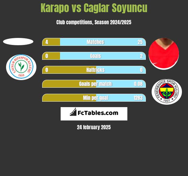 Karapo vs Caglar Soyuncu h2h player stats