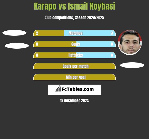 Karapo vs Ismail Koybasi h2h player stats