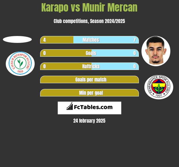 Karapo vs Munir Mercan h2h player stats