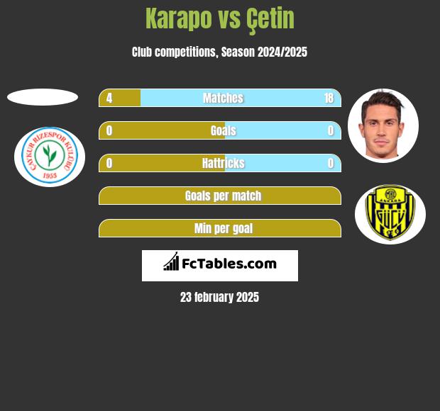 Karapo vs Çetin h2h player stats