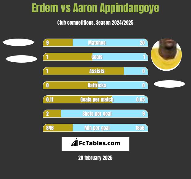 Erdem vs Aaron Appindangoye h2h player stats