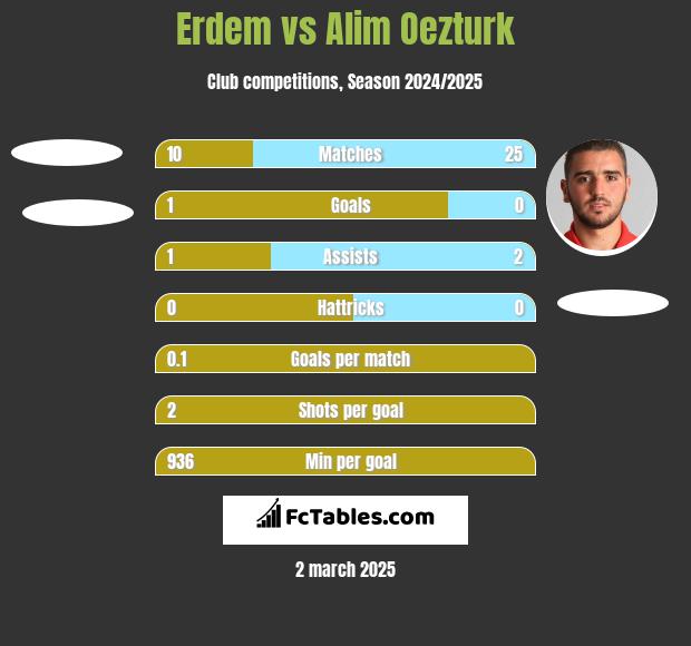 Erdem vs Alim Oezturk h2h player stats