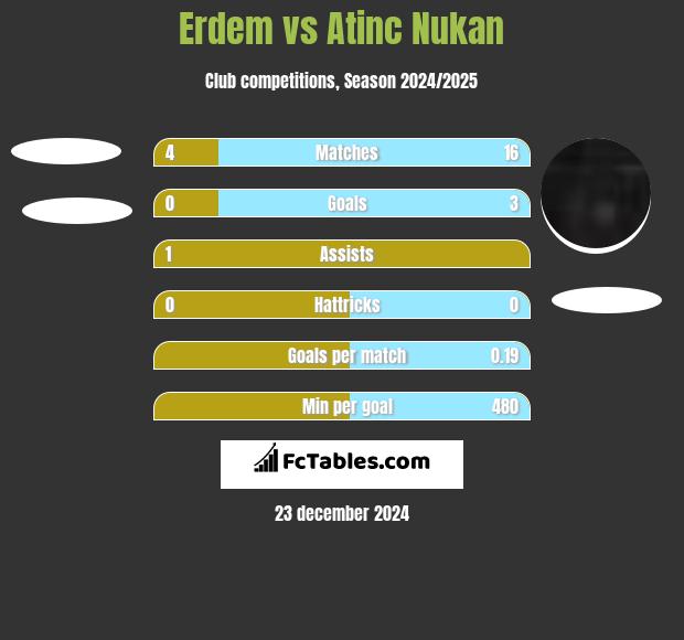 Erdem vs Atinc Nukan h2h player stats