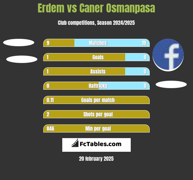 Erdem vs Caner Osmanpasa h2h player stats