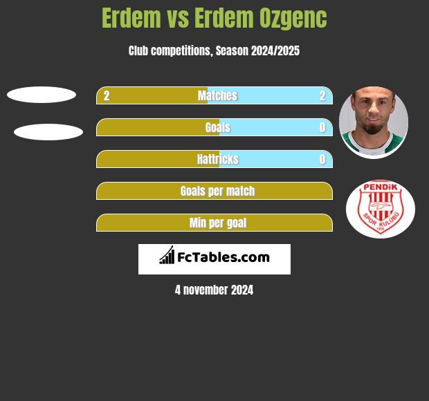 Erdem vs Erdem Ozgenc h2h player stats