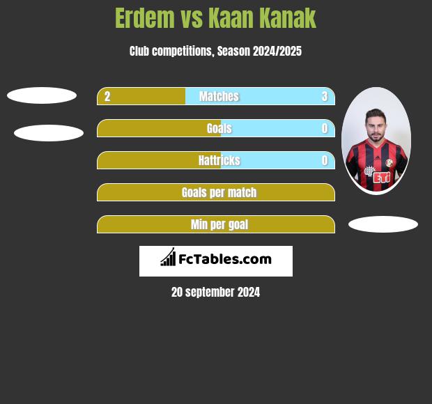 Erdem vs Kaan Kanak h2h player stats