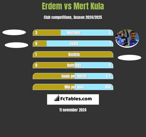 Erdem vs Mert Kula h2h player stats