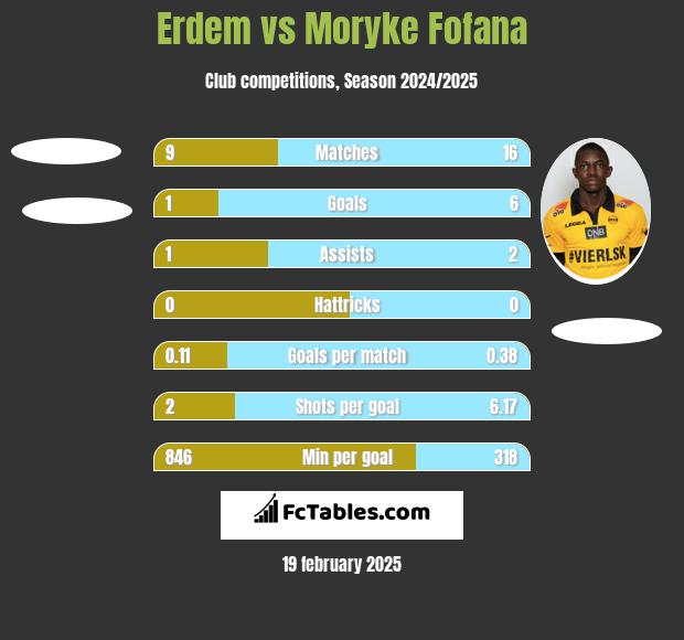 Erdem vs Moryke Fofana h2h player stats