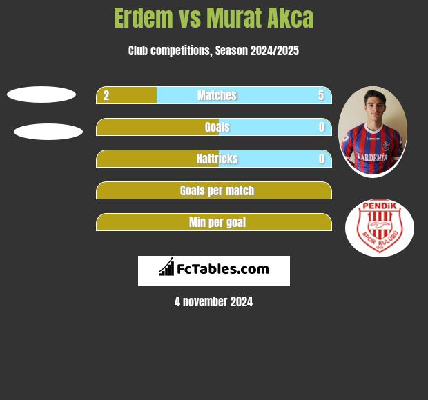 Erdem vs Murat Akca h2h player stats