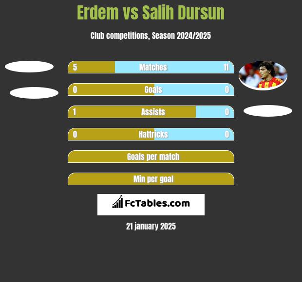 Erdem vs Salih Dursun h2h player stats