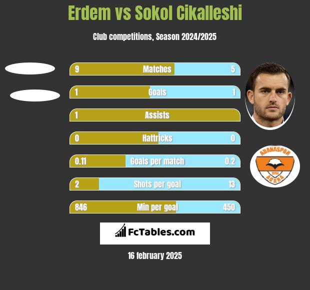 Erdem vs Sokol Cikalleshi h2h player stats