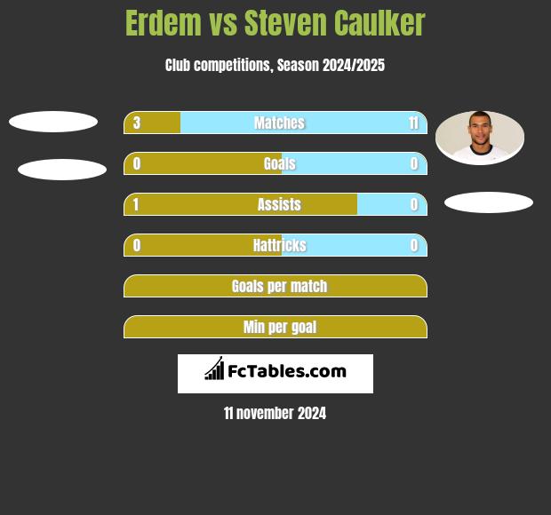 Erdem vs Steven Caulker h2h player stats