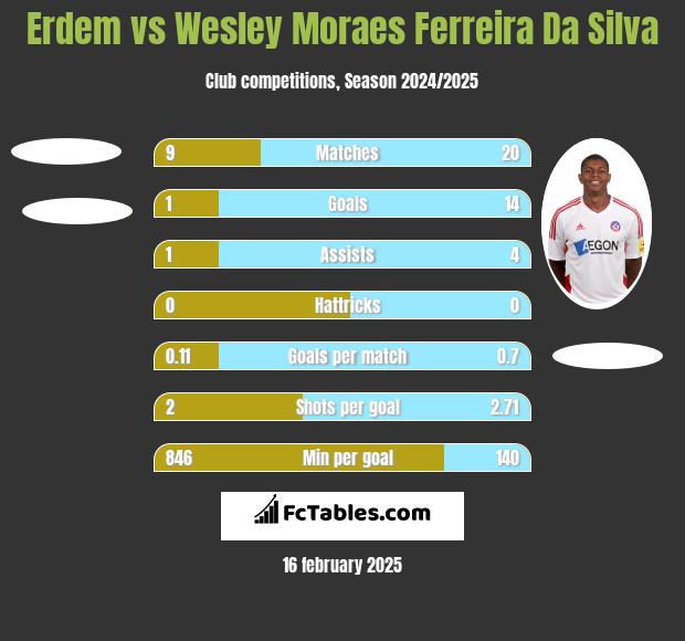 Erdem vs Wesley Moraes Ferreira Da Silva h2h player stats