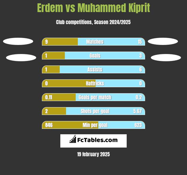 Erdem vs Muhammed Kiprit h2h player stats