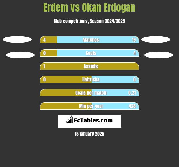 Erdem vs Okan Erdogan h2h player stats