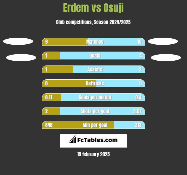 Erdem vs Osuji h2h player stats