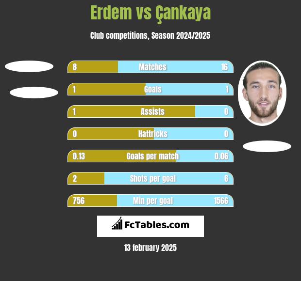 Erdem vs Çankaya h2h player stats