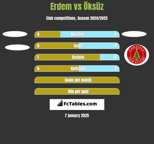 Erdem vs Öksüz h2h player stats