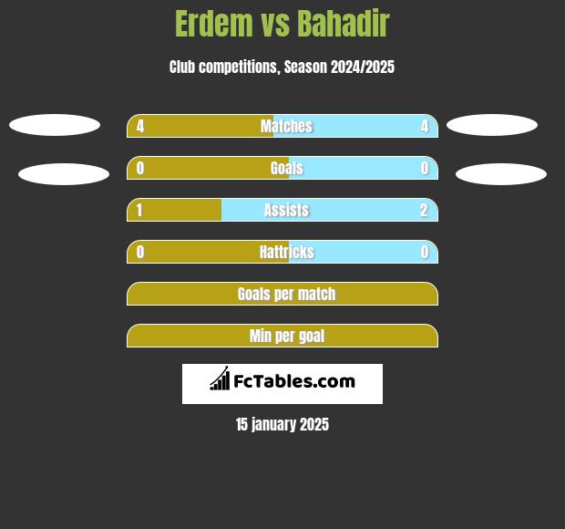 Erdem vs Bahadir h2h player stats