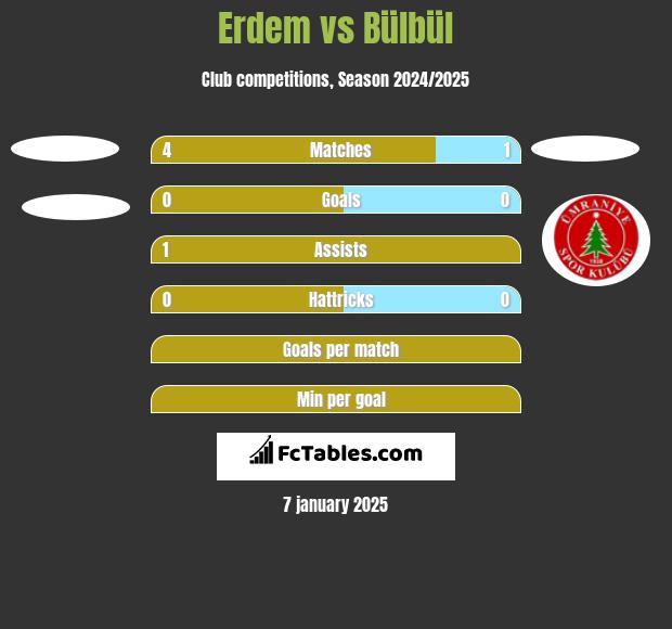 Erdem vs Bülbül h2h player stats