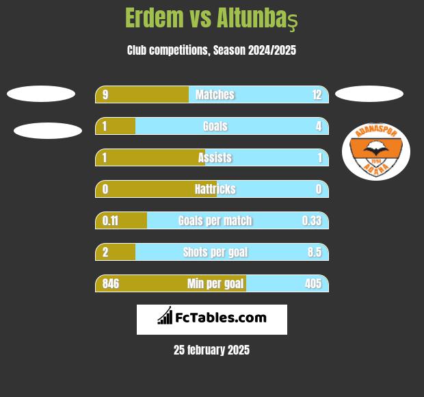 Erdem vs Altunbaş h2h player stats