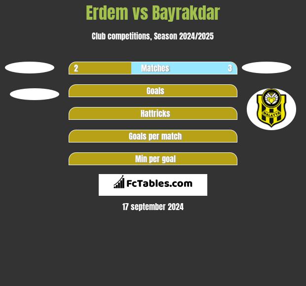 Erdem vs Bayrakdar h2h player stats