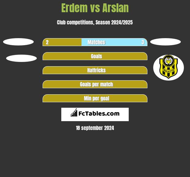 Erdem vs Arslan h2h player stats