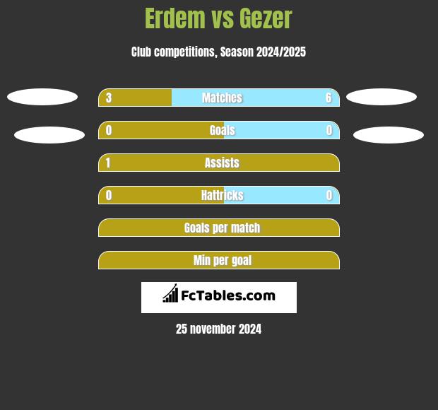 Erdem vs Gezer h2h player stats